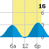 Triple ESS Marina tide chart for Tuesday, May 16, 2023