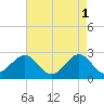 Triple ESS Marina tide chart for Monday, May 1, 2023