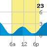 Triple ESS Marina tide chart for Tuesday, May 23, 2023