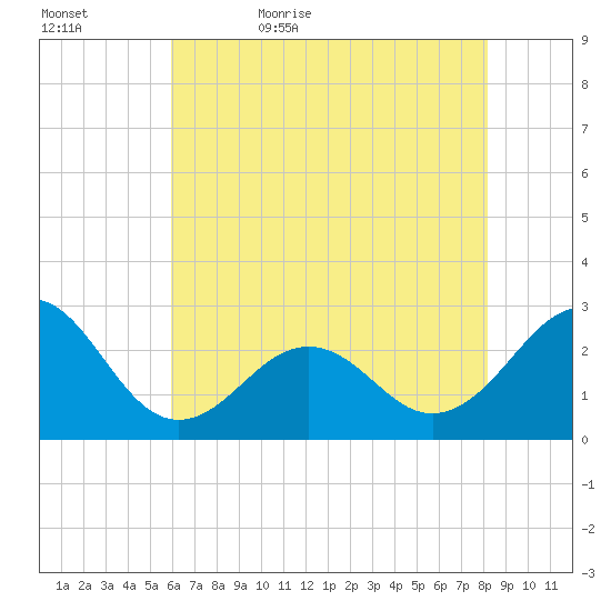 Triple ESS Marina tide chart for Wednesday, May 24, 2023