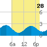 Triple ESS Marina tide chart for Sunday, May 28, 2023