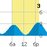 Triple ESS Marina tide chart for Wednesday, May 3, 2023
