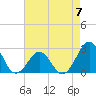 Triple ESS Marina tide chart for Sunday, May 7, 2023
