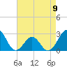 Triple ESS Marina tide chart for Tuesday, May 9, 2023