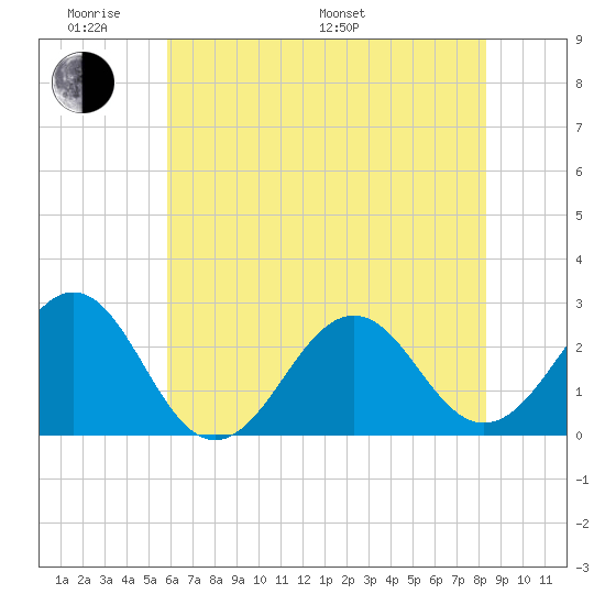 Triple ESS Marina tide chart for Saturday, June 10, 2023