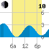 Triple ESS Marina tide chart for Saturday, June 10, 2023