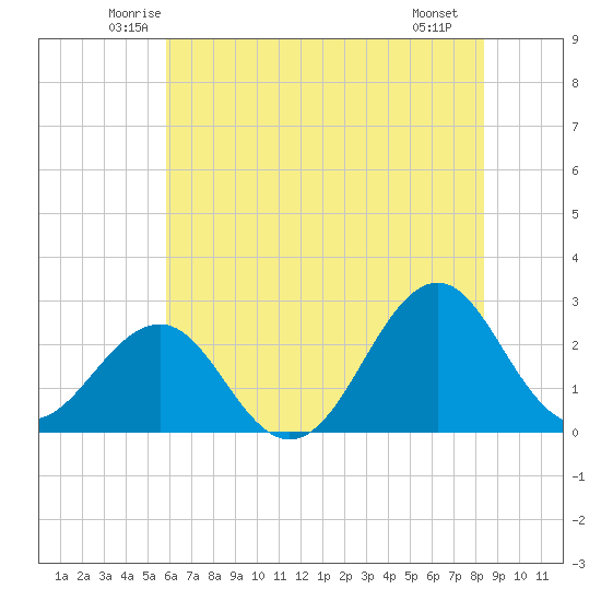 Triple ESS Marina tide chart for Wednesday, June 14, 2023