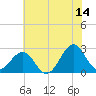 Triple ESS Marina tide chart for Wednesday, June 14, 2023