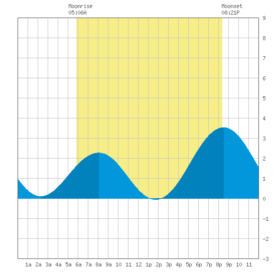 Triple ESS Marina tide chart for Saturday, June 17, 2023
