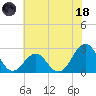 Triple ESS Marina tide chart for Sunday, June 18, 2023