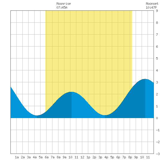 Triple ESS Marina tide chart for Tuesday, June 20, 2023