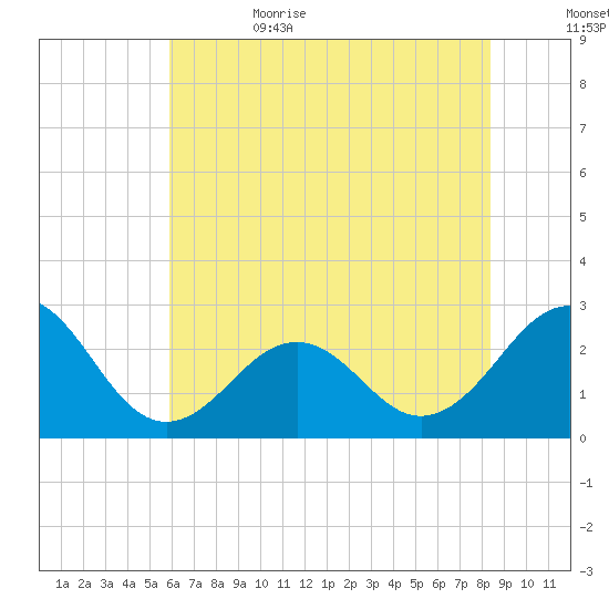 Triple ESS Marina tide chart for Thursday, June 22, 2023