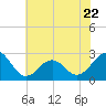 Triple ESS Marina tide chart for Thursday, June 22, 2023