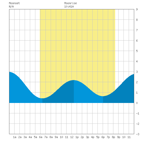 Triple ESS Marina tide chart for Friday, June 23, 2023