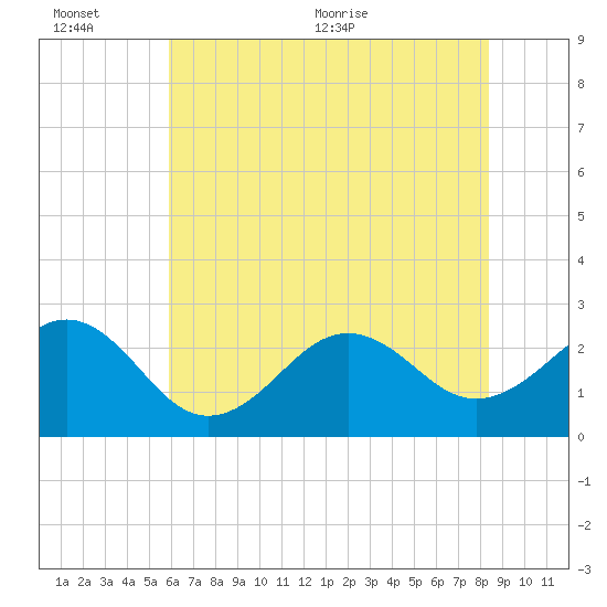 Triple ESS Marina tide chart for Sunday, June 25, 2023