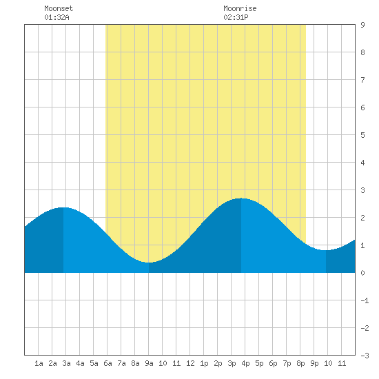 Triple ESS Marina tide chart for Tuesday, June 27, 2023