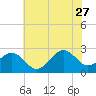 Triple ESS Marina tide chart for Tuesday, June 27, 2023