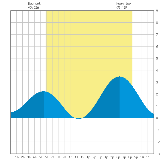 Triple ESS Marina tide chart for Friday, June 30, 2023