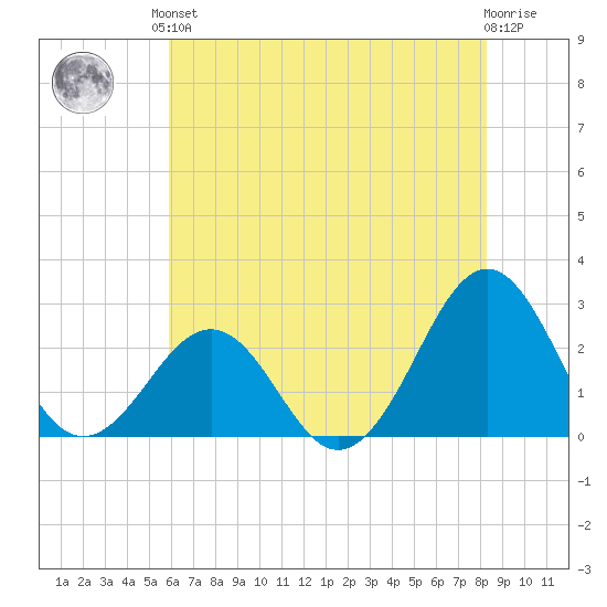 Triple ESS Marina tide chart for Saturday, June 3, 2023