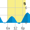 Triple ESS Marina tide chart for Monday, June 5, 2023