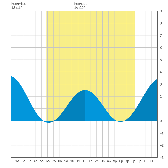 Triple ESS Marina tide chart for Thursday, June 8, 2023