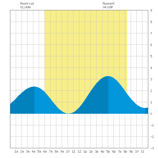Triple ESS Marina tide chart for Wednesday, July 12, 2023