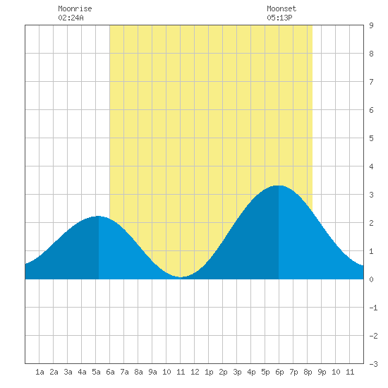 Triple ESS Marina tide chart for Thursday, July 13, 2023
