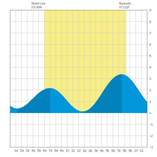 Triple ESS Marina tide chart for Saturday, July 15, 2023