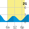 Triple ESS Marina tide chart for Friday, July 21, 2023