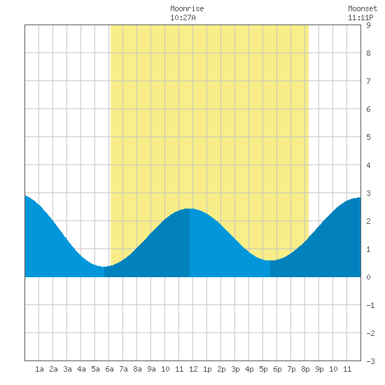 Triple ESS Marina tide chart for Saturday, July 22, 2023