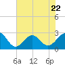 Triple ESS Marina tide chart for Saturday, July 22, 2023