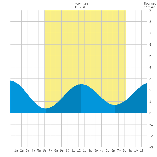 Triple ESS Marina tide chart for Sunday, July 23, 2023