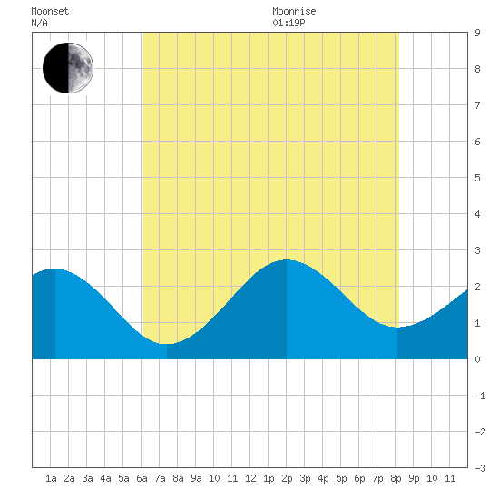 Triple ESS Marina tide chart for Tuesday, July 25, 2023
