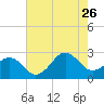 Triple ESS Marina tide chart for Wednesday, July 26, 2023