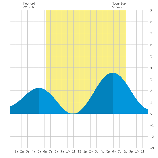 Triple ESS Marina tide chart for Saturday, July 29, 2023