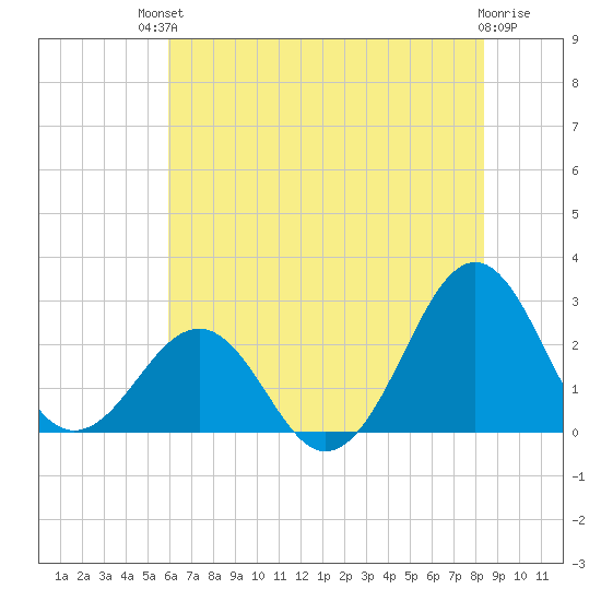 Triple ESS Marina tide chart for Sunday, July 2, 2023