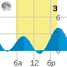 Triple ESS Marina tide chart for Monday, July 3, 2023