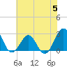 Triple ESS Marina tide chart for Wednesday, July 5, 2023