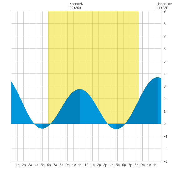 Triple ESS Marina tide chart for Thursday, July 6, 2023