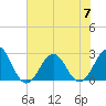 Triple ESS Marina tide chart for Friday, July 7, 2023