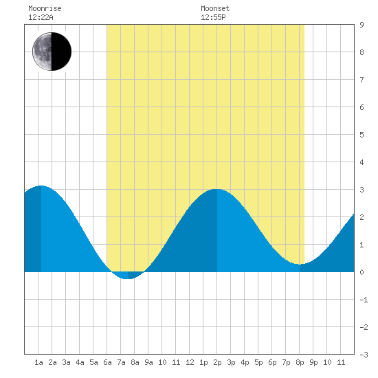 Triple ESS Marina tide chart for Sunday, July 9, 2023