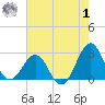 Triple ESS Marina tide chart for Tuesday, August 1, 2023