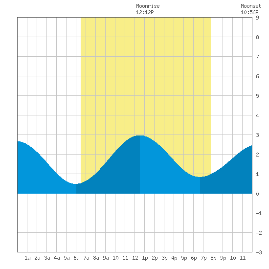 Triple ESS Marina tide chart for Tuesday, August 22, 2023