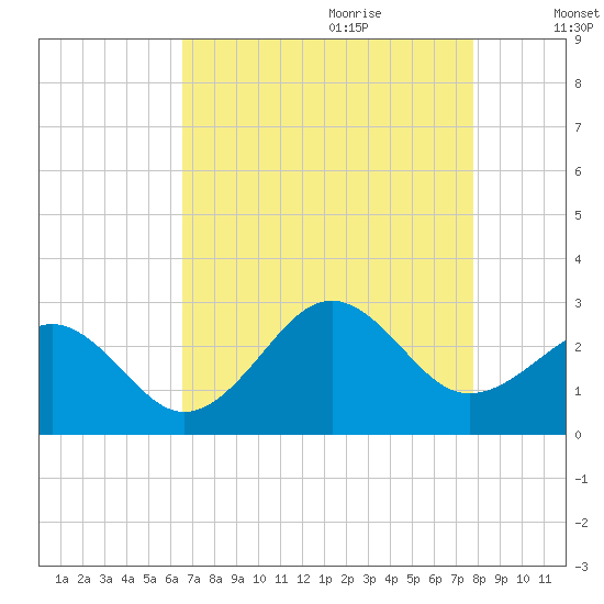 Triple ESS Marina tide chart for Wednesday, August 23, 2023