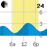 Triple ESS Marina tide chart for Thursday, August 24, 2023