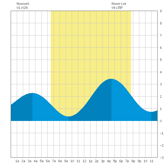 Triple ESS Marina tide chart for Saturday, August 26, 2023