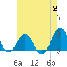 Triple ESS Marina tide chart for Wednesday, August 2, 2023