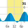 Triple ESS Marina tide chart for Thursday, August 31, 2023