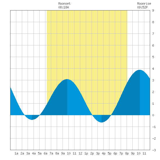 Triple ESS Marina tide chart for Thursday, August 3, 2023