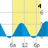 Triple ESS Marina tide chart for Friday, August 4, 2023